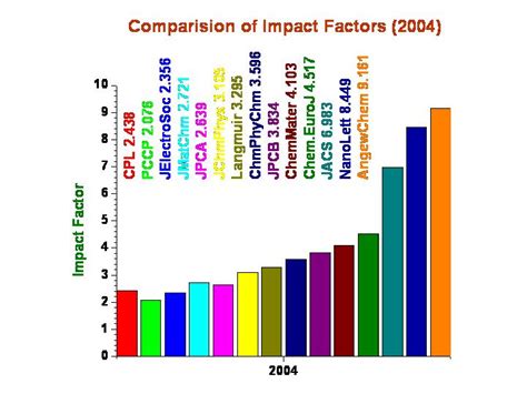 Impact Factor Journal Citations Most Cited Papers