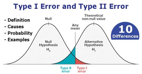 Type I Error And Type Ii Error 10 Differences Examples