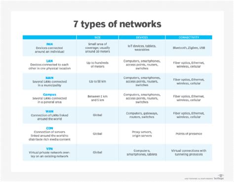 7 Types Of Networks And Their Use Cases TechTarget 2023