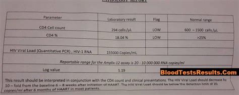What Does High Hiv Viral Load And Low Cd4 Count Mean Blood Test