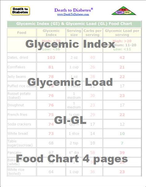 Printable Glycemic Load Chart
