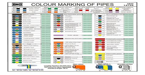 Iso Standard Piping Color Codes Chart
