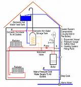 Pictures of Forced Hot Water Gas Heating System