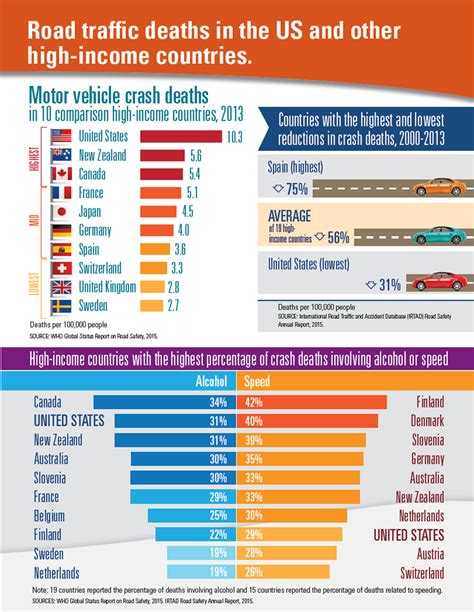 Motor Vehicle Crash Deaths Vitalsigns Cdc