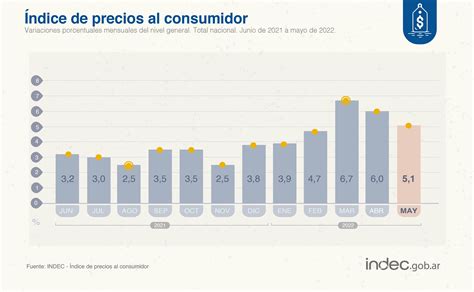 La Inflación De Mayo Fue Del 5 1 Y Llegó Al 60 7 En Los últimos 12 Meses