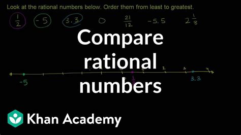 Comparingordering Rational Numbers Lessons Blendspace