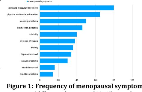 Figure From Assessment Of Prevalence Of Vasomotor Menopausal Symptoms Using A Modified