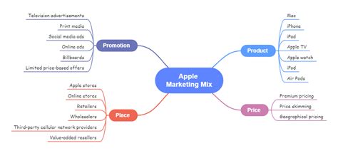 apple marketing mix 4ps analysis edrawmind 58 off