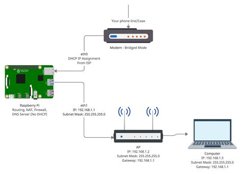 How To Files For Configuring A Pi Hole As A Network Router Edition