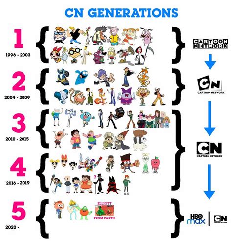 The Evolution Of Cartoon Characters