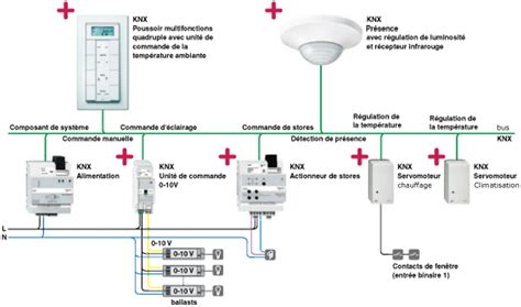 KNX L application domotique de gestion de l énergie