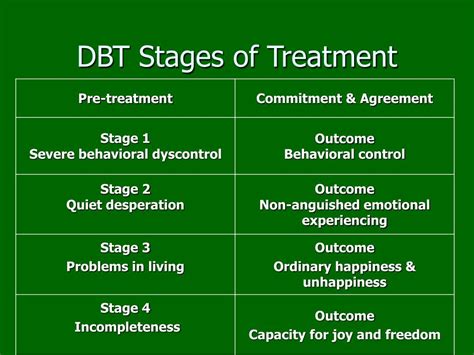 Stages Of Dbt Therapy