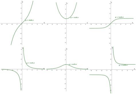 Hyperbolic Functions Graphs Properties And Examples