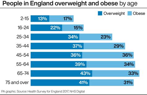 Around 13 Million People In England Now Obese Report Bt