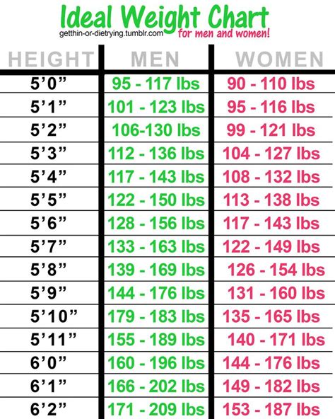 One requirement is you would need to be about 100 pounds overweight. Ideal weight chart. | Healthy weight charts, Ideal weight ...