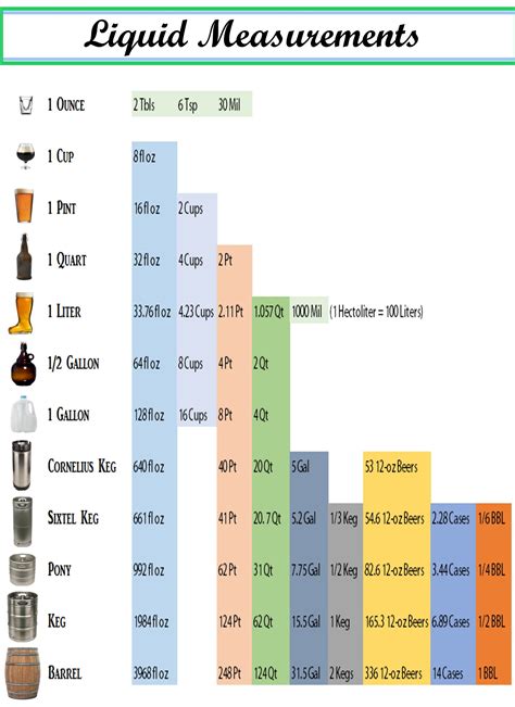 Pin By Evan Harris On Bargain Brewer Measurement Conversion Chart