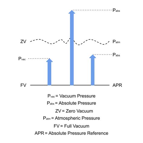 What Is The Difference Between Vacuum And Absolute Pressure