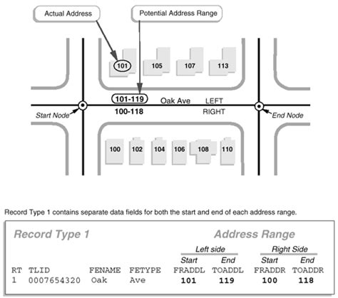 Address Ranges 