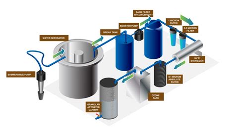 Potable Water Systems Purecare