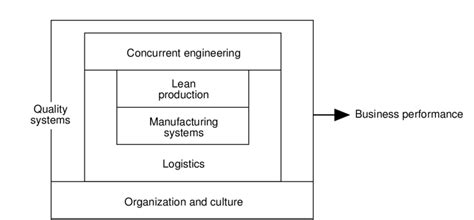 World Class Manufacturing Best Practice Model Download Scientific Diagram