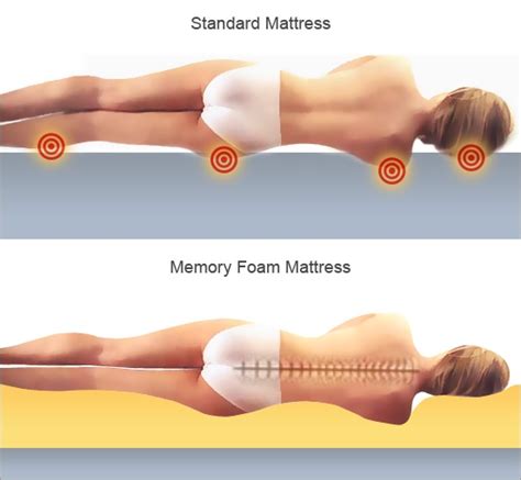 How do you buy a memory foam mattress? Tempur Pedic the memory foam mattress pioneer