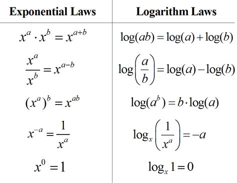 Rules Of Logarithms And Exponents I Deal With Logarithms Everyday Sighh