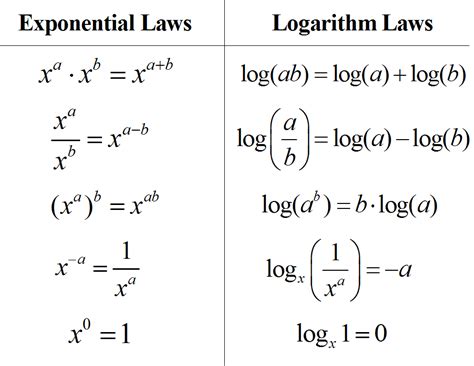 Logarithms had originally developed to simplify complex arithmetic calculations.they designed to transform multiplicative processes into additive ones. Rules of Logarithms & Exponents. I deal with logarithms everyday. sighh. | Exámen de matemáticas ...