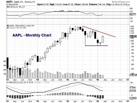 Designs, manufactures and markets smartphones, personal computers, tablets, wearables and. Apple Stock Chart (AAPL) Across Multiple Time Frames