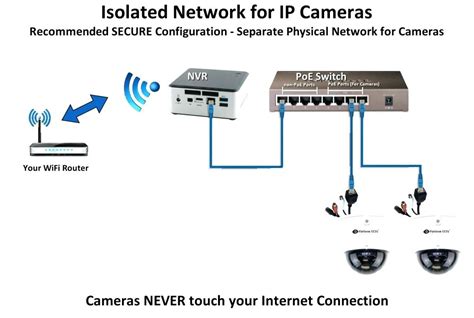 For example, if you want to put several poe ip cameras outside the sheds or huts and locate your nvr in your main house, then. Poe Ip Camera Wiring Diagram