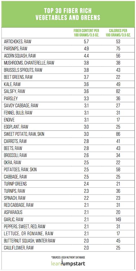 Free Printable List Of High Fiber Foods Chart