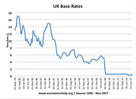 Interest Rates Bank Of England History Englahnga
