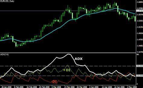 Download Best Trading Adx Cross Over Signal Indicator Mt4 Free
