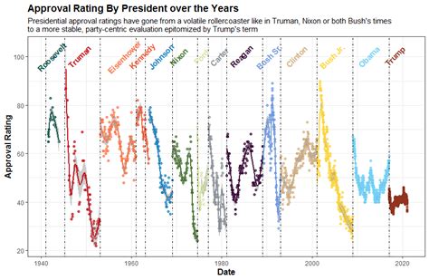 Oc A Static Graph Of Presidential Approval Ratings Over Past 75 Years