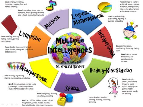 Multiple Intelligences Holm Gt