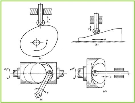 Fundamentos De Maquinas I Levas