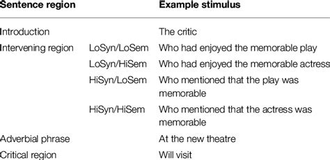 Example Syntactic And Semantic Interference Stimuli For Experiment