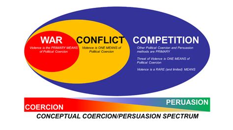 What Is War Defining War Conflict And Competition Australian Army