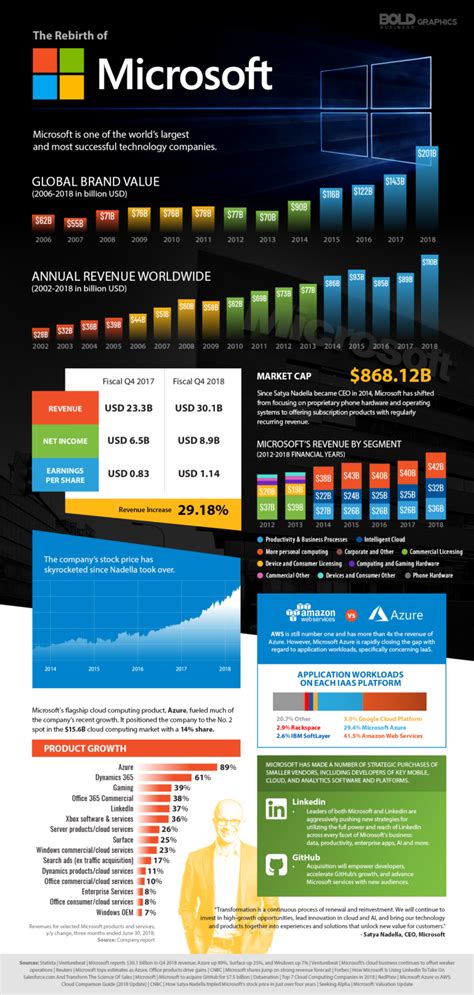 The Rebirth Of Microsoft Infographic Bold Business