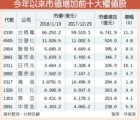最即時專業的台股大盤, 加權指數, 讓您掌握台股與全球股市關聯脈動, 以及即時買賣力道, 現股當沖, 外資進出成本, 類股表現, 近期表現,法人買賣超,資券增減, 法人累積進出, 十大交易人累積進出, 日k線, 長期歷史k線等多樣資訊. 台股今年總市值增逾1.54兆元 - 中時電子報