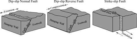 Schematic Representation Of Normal Reverse And Strike Slip Faults