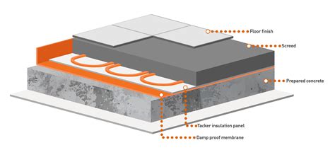 How To Mix Floor Screed In A Mixer