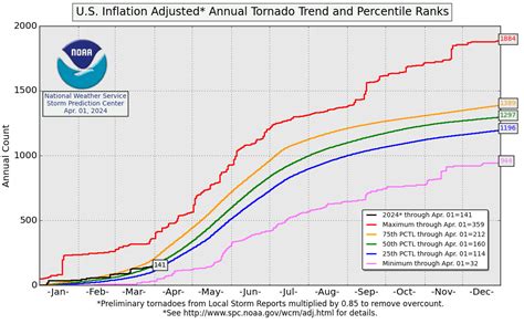 New Jersey Has Had More Tornado Warnings Through July Than In Any Full