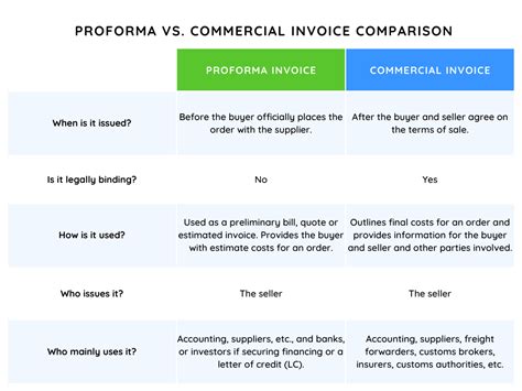 Proforma Invoice Vs Commercial Invoice Key Differences The Best Porn