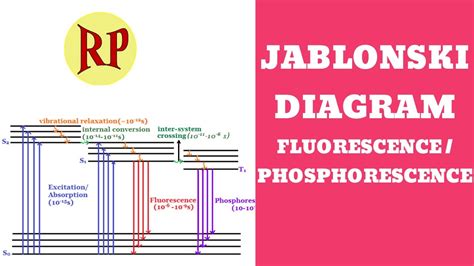 Jablonski Diagram Photophysical Processes Fluorescence Phosphorescence Radiative And Non