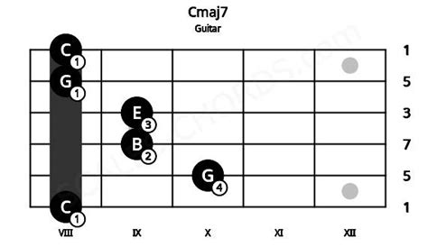 Cmaj7 Guitar Chord C Major Seventh Scales Chords