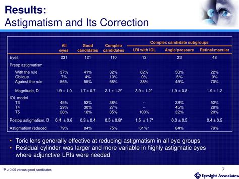 PPT Clinical Outcomes Post AcrySof Toric IOL Implantation In Consecutive Eyes PowerPoint