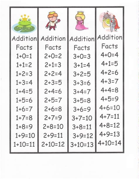 Addition Math Facts Chart Maths For Kids
