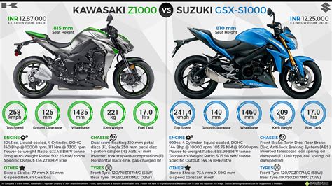 Kawasaki Z1000 Vs Suzuki Gsx S1000