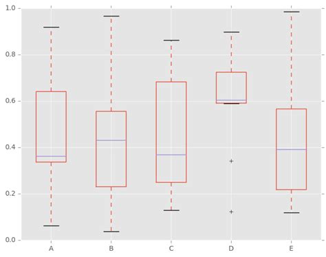 Python Box Plot Of Grouped Data In Pandas Stack Overflow