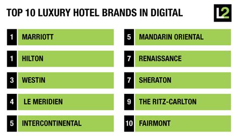 Bugatti is a brand the fastest car in the world, bugatti veyron super sport, can reach a speed of 267 mph, and go from 0. Top 10 Luxury Hotel Brands in Digital | The Daily | Gartner L2